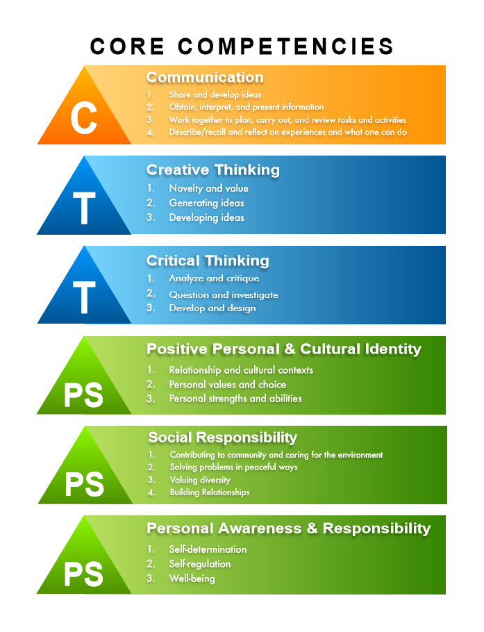 Core Competencies Conversations Update Burnaby Central Secondary School